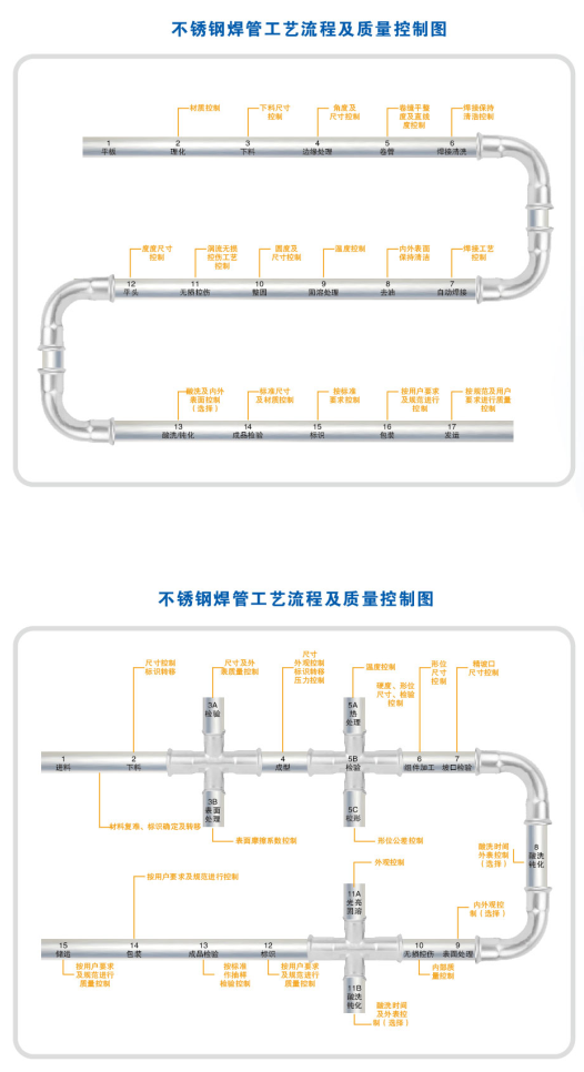 不锈钢管材工艺处理